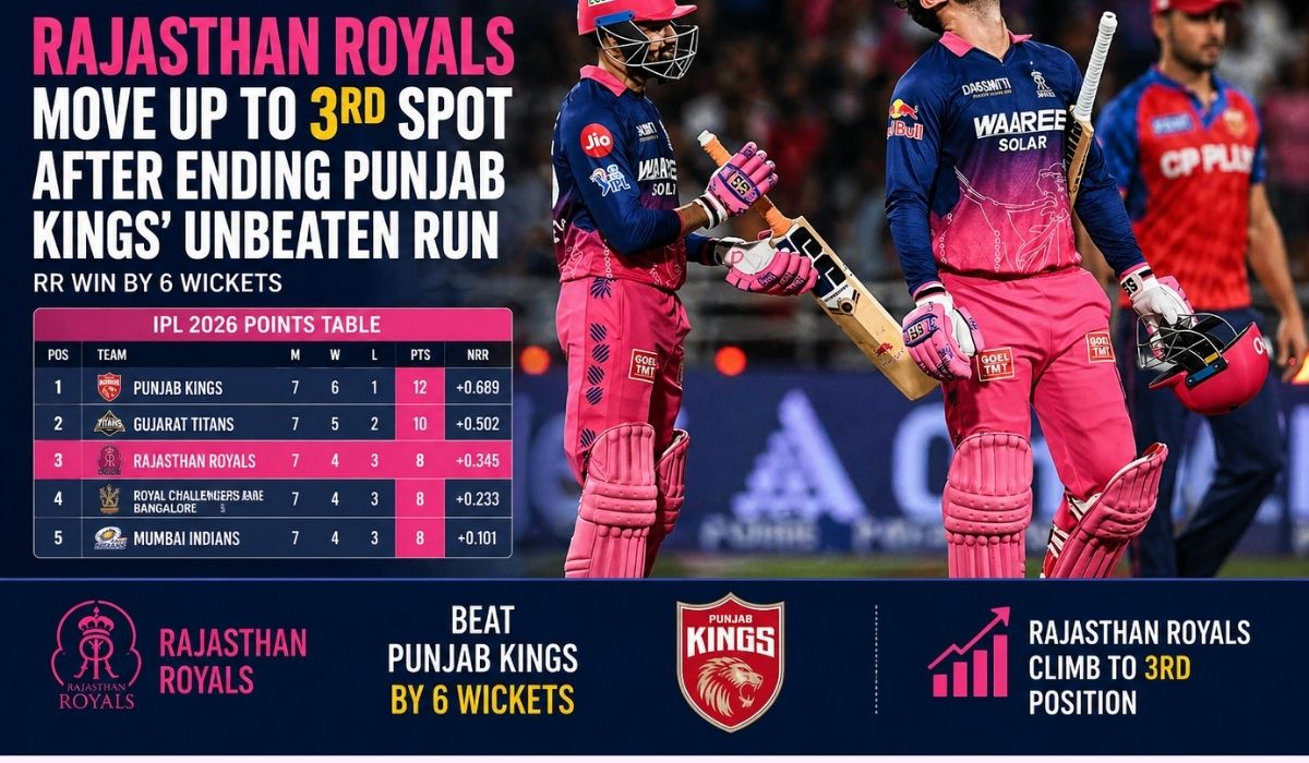 IPL 2026 Points Table: Rajasthan Royals Move Up To 3rd Spot After Ending Punjab Kings’ Unbeaten Run
