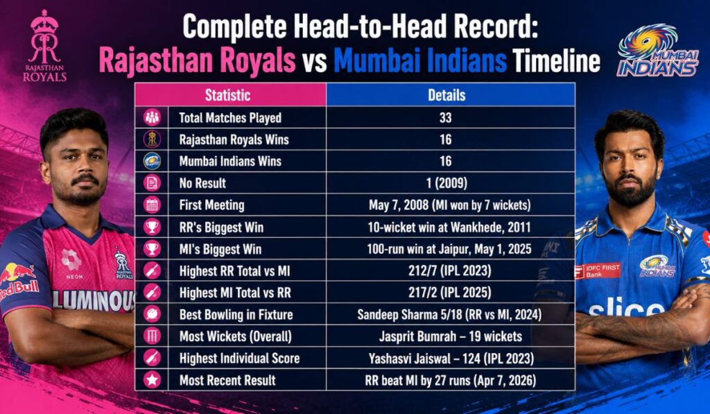 Complete Head-to-Head Record Rajasthan Royals vs Mumbai Indians Timeline