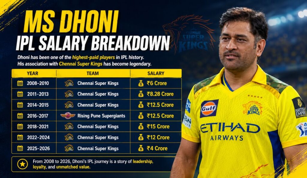 MS Dhoni IPL Salary Breakdown