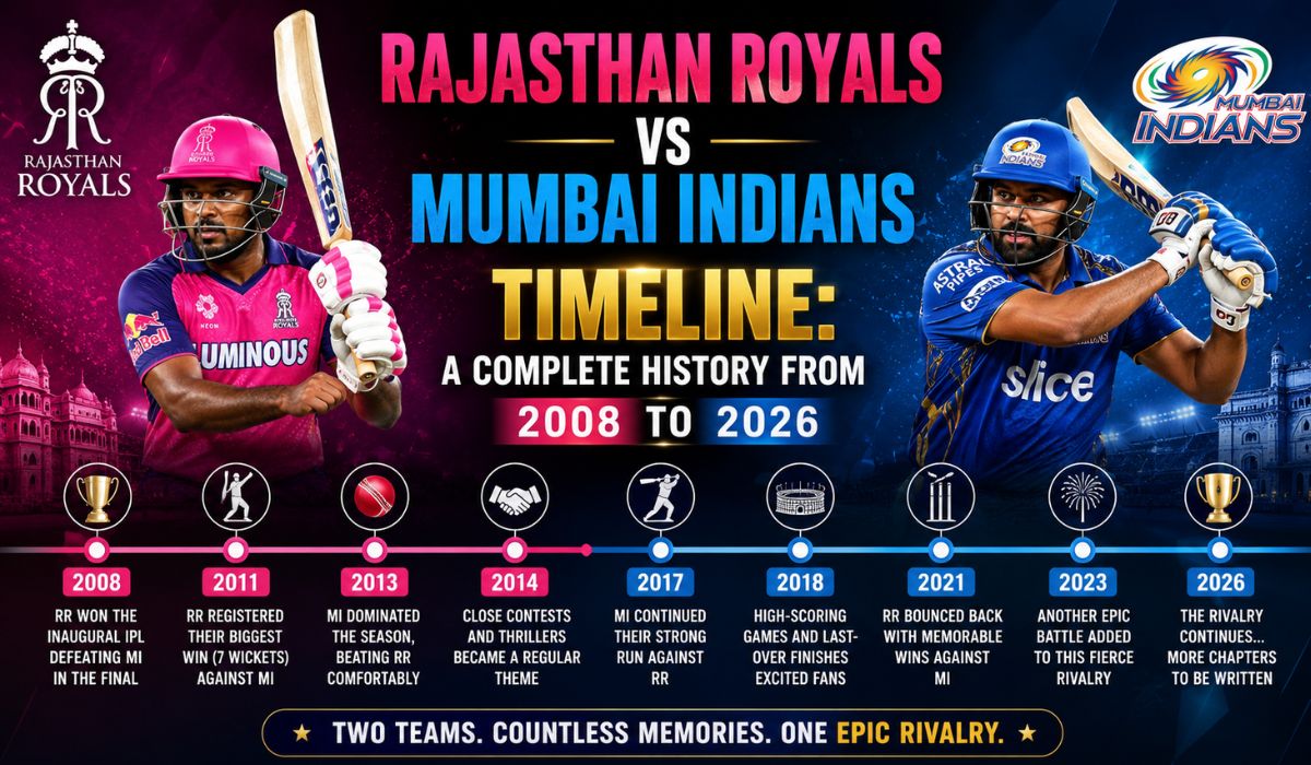 Rajasthan Royals vs Mumbai Indians Timeline