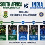 South Africa National Cricket Team vs India National Cricket Team Timeline (1)